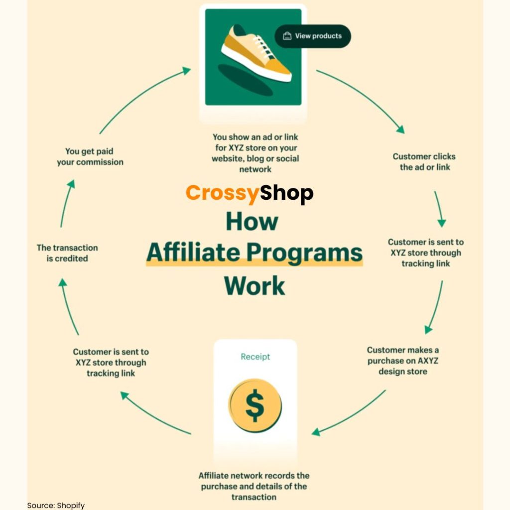 how-affiliate-programs-work