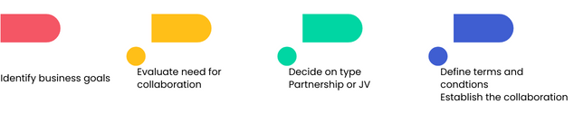 Flow chart to decide between joint venture and partnership