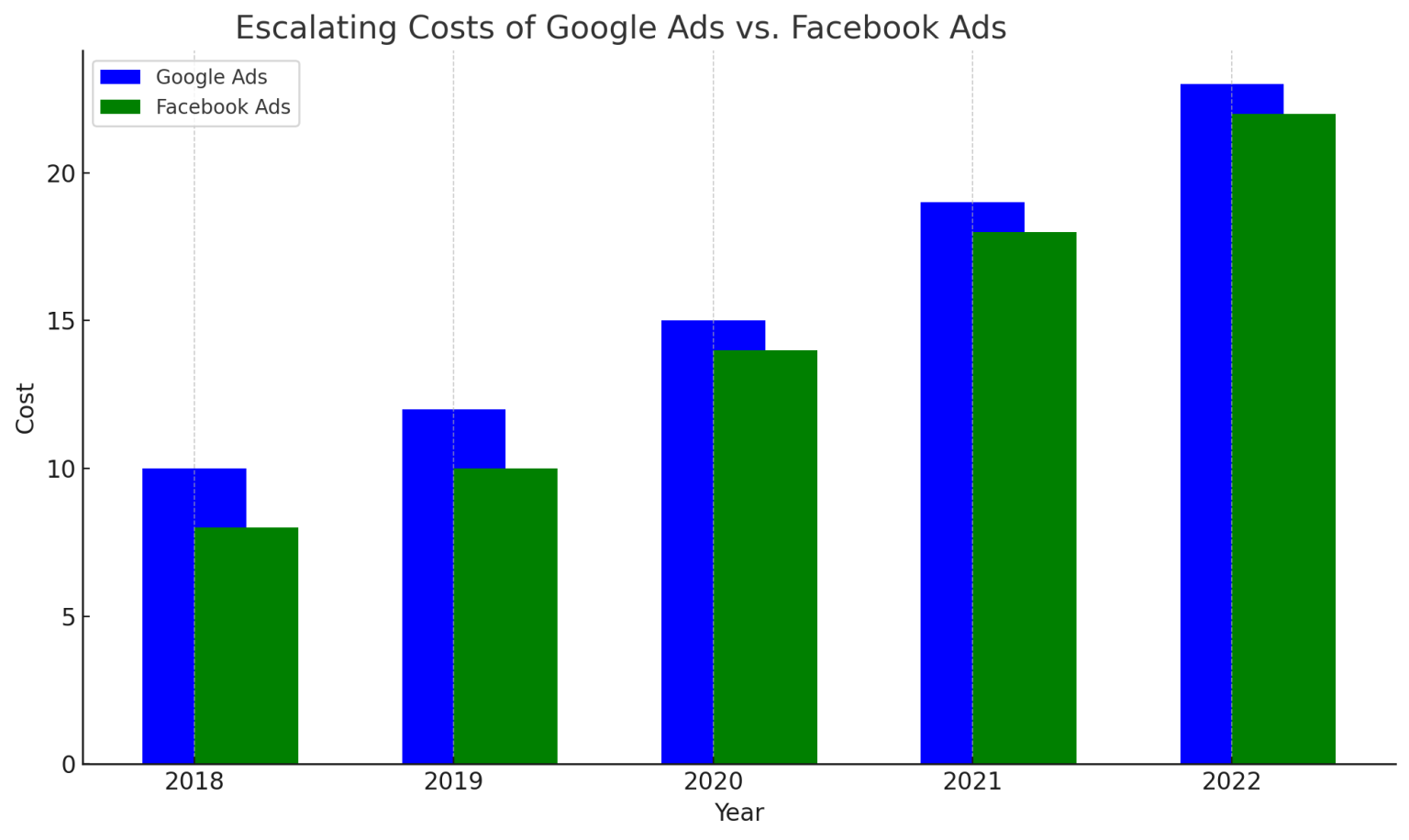 Escalating costs of advertising