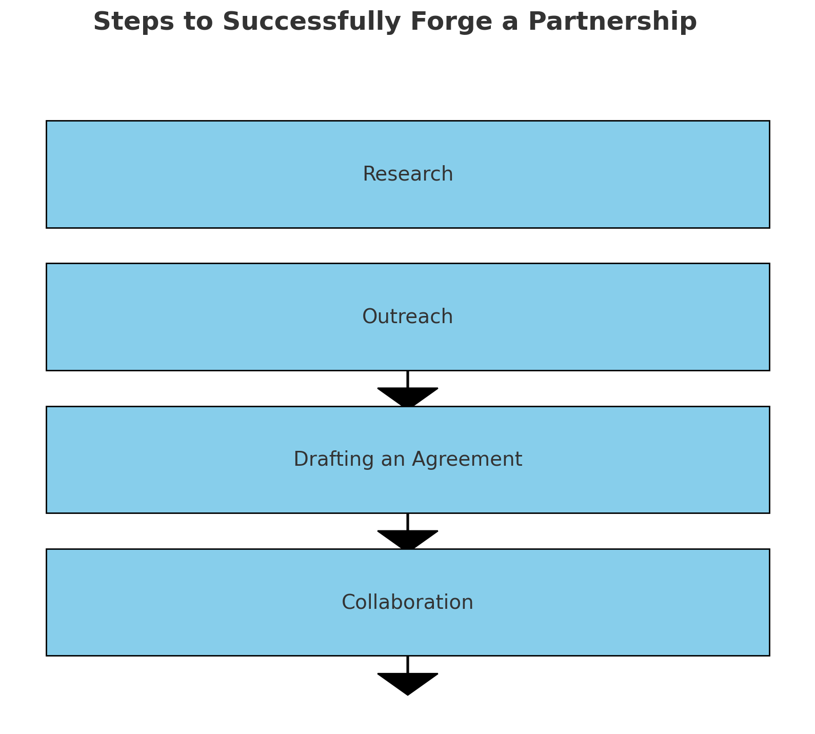 Steps to begin a partnership