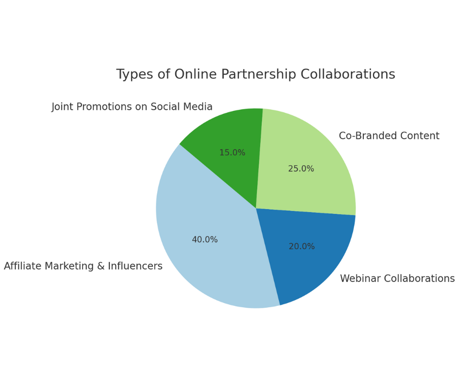 Chart Type of online partnership collaboration