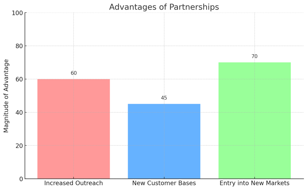 Bar chart displaying the advantages of partnership