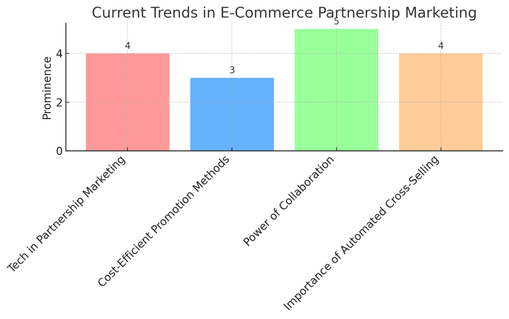 Current Trends in E-commerce Partnership bar chart